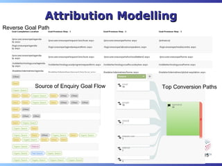 Attribution Modelling
Reverse Goal Path




           Source of Enquiry Goal Flow   Top Conversion Paths




                                                        15
 
