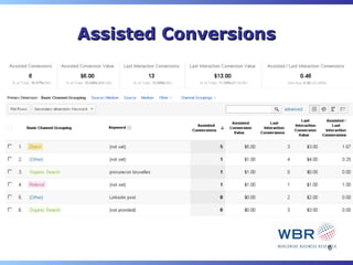 Assisted Conversions




                       6
 