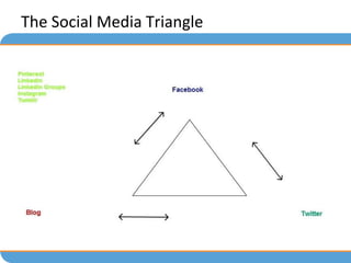 The Social Media Triangle
 