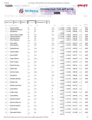 3/28/2016 Live Timing - USSA and FIS live race results, points and ranking for ski competition
http://ussalivetiming.com/race/usa-id-sun-valley-resort-us-alpine-championships_2356.html 1/2
RACES SEARCH Powered By
1549
Start List ✔ Run 1 ✔ Run 2 ✔ Results ✔ Documents (3) ?
RANK BIB COMPETITOR CLASS CLUB TEAM RUN 1 RUN 2 TIME GAP
EARNED
POINTS
1 9 Brennan Rubie SR SB USST (3) 1:15.80 (3) 45.96 2:01.76 0.00
2 7 Kieﬀer Christianson SR ASC USST (4) 1:15.94 (20) 47.28 2:03.22 +1.46 0.00
3 19 Hig Roberts
SR
SSP USST (13)
1:19.00
(1) 45.00 2:04.00 +2.24 0.00
4 6 Ryan Cochran‑Siegle SR USST USST (5) 1:17.12 (15) 46.92 2:04.04 +2.28 0.00
5 46 Thomas Woolson SR DAR (9) 1:17.80 (5) 46.30 2:04.10 +2.34 0.00
6 25 Michael Ankeny SR BKH USST (8) 1:17.79 (12) 46.71 2:04.50 +2.74 0.00
7 22 River Radamus
U19
SSCV USST (11)
1:18.27
(8) 46.37 2:04.64 +2.88 0.00
8 15 Drew Duﬀy U21 USST USST (6) 1:17.43 (21) 47.31 2:04.74 +2.98 0.00
9 1 Bryce Bennett
SR
SVST USST (18)
1:19.37
(2) 45.45 2:04.82 +3.06 0.00
10 23 Kipling Weisel
U21
SVSEF USST (10)
1:17.97
(19) 47.23 2:05.20 +3.44 0.00
11 34 Andrew Miller
U19
PCSEF WST (22)
1:19.69
(4) 45.99 2:05.68 +3.92 0.00
12 29 Kevyn READ
SR
DAR (20)
1:19.41
(6) 46.36 2:05.77 +4.01 0.00
13 33 Logan Slattery
U19
GMVS EST (17)
1:19.31
(10) 46.63 2:05.94 +4.18 0.00
14 27 Peter Fucigna
U21
BBTS EST (15)
1:19.18
(14) 46.77 2:05.95 +4.19 0.00
15 44 Patrick Kenney
U19
USST USST (19)
1:19.40
(13) 46.71 2:06.11 +4.35 0.00
16 31 Jeﬀrey Bell
SR
MSU (16)
1:19.21
(16) 47.01 2:06.22 +4.46 0.00
17 49 Jimmy Krupka
U19
GMVS EST (25)
1:20.00
(7) 46.36 2:06.36 +4.60 0.00
18 11 Sam Morse
U21
USST USST (21)
1:19.46
(17) 47.02 2:06.48 +4.72 0.00
19 41 Nicholas Mitchell
U21
AVSC RC (23)
1:19.69
(18) 47.15 2:06.84 +5.08 0.00
20 36 Bridger Gile
U19
SSCV RC (27)
1:20.20
(11) 46.70 2:06.90 +5.14 0.00
21 17 Addison Dvoracek
U21
SVST USST (14)
1:19.12
(26) 48.00 2:07.12 +5.36
22 35 Cody Wilson
U21
AVSC RC (30)
1:20.83
(9) 46.62 2:07.45 +5.69
23 54 Colby Lange
U19
SSCV RC (29)
1:20.71
(22) 47.33 2:08.04 +6.28 0.00
24 55 Jacob Dilling
U19
SSCV RC (31)
1:21.09
(23) 47.50 2:08.59 +6.83 0.00
25 48 Jordan Cashman
U19
SVST WST (35)
1:21.72
(24) 47.52 2:09.24 +7.48 0.00
26 38 Jake Van Deursen
SR
SLU EST (32)
1:21.33
(27) 49.72 2:11.05 +9.29 0.00
27 50 Andrew Hancock
U21
AVSC RC (36)
1:24.13
(25) 47.58 2:11.71 +9.95 0.00
28 43 Keith Moﬀat
SR
West WST (12)
1:18.31
(29) 54.87 2:13.18 +11.42 0.00
29 51 Alexander Birkner
U19
WST WST (34)
1:21.51
(28) 52.47 2:13.98 +12.22 0.00
03‑22‑2016 ‑ U.S. ALPINE CHAMPIONSHIPS ‑ SUN VALLEY RESORT
‑ All results are unoﬃcial ‑
omplete
 