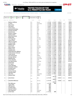 4/3/2016 Live Timing - USSA and FIS live race results, points and ranking for ski competition
http://ussalivetiming.com/race/usa-ut-snowbird-ski-resort-u16-national-championships-slalom-ladies_2400.html 1/2
RACES SEARCH Powered By
U1628
Start List ✔ Run 1 ✔ Run 2 ✔ Results ✔ Documents (4) ?
RANK BIB COMPETITOR CLASS CLUB RUN 1 RUN 2 TIME GAP
EARNED
POINTS
1 9 Madison Hoﬀman U16 Romark (1) 47.44 (4) 52.97 1:40.41 68.88
2 6 A J Hurt U16 Squaw Valley (3) 47.89 (2) 52.55 1:40.44 +0.03 69.10
3 1 Olivia Holm U16 SMS (2) 47.88 (11) 54.28 1:42.16 +1.75 81.43
4 10 Cleo Braun U16 SSCV (7) 48.64 (5) 53.56 1:42.20 +1.79 81.72
5 4 Tatum Coutu U16 BMA (5) 48.51 (10) 54.27 1:42.78 +2.37 85.87
6 25 Samantha McClellan U16 GMVS (6) 48.55 (12) 54.34 1:42.89 +2.48 86.66
7 31 Gretchen Pavelich U16 SSCV (21) 51.32 (1) 51.82 1:43.14 +2.73 88.46
8 19 Hannah Soria U16 SSP (9) 48.98 (9) 54.17 1:43.15 +2.74 88.53
9 2 Brianna Trudeau U16 BMA (8) 48.84 (17) 54.69 1:43.53 +3.12 91.25
10 5 Kathryn Potter U16 Hold (10) 49.04 (14) 54.52 1:43.56 +3.15 91.47
11 17 Rylee McCormack U16 CVA (14) 50.44 (6) 53.67 1:44.11 +3.70 95.41
12 32 Bridey Bush U16 Park City (13) 50.04 (8) 54.12 1:44.16 +3.75 95.77
13 18 Lily Fitzgerald U16 Sun Valley (12) 49.68 (16) 54.67 1:44.35 +3.94 97.13
14 15 Lauren Geary U16 BKH (20) 51.10 (7) 54.06 1:45.16 +4.75 102.94
15 29 Allyson Cornelius U14 AVSC (16) 50.68 (13) 54.51 1:45.19 +4.78 103.16
16 37 Ainsley Proﬃt U16 SSCV (17) 50.94 (22) 54.90 1:45.84 +5.43 107.82
17 23 Maddox Gayer U16 SSCV (18) 51.04 (20) 54.84 1:45.88 +5.47 108.10
18 24 Zazie Huml U16 Northstar (15) 50.66 (24) 55.41 1:46.07 +5.66 109.47
19 3 Mack Carkeet U16 Mammoth (19) 51.04 (23) 55.35 1:46.39 +5.98 111.76
20 20 Nadine Levey U16 GMVS (23) 51.67 (18) 54.73 1:46.40 +5.99 111.83
21 28 Isabelle Jenne U16 KMS (24) 51.81 (21) 54.88 1:46.69 +6.28 113.91
22 39 Nicola Rountree‑Williams U14 SSCV (28) 52.46 (15) 54.57 1:47.03 +6.62 116.35
23 36 Annika Severn‑Eriksson U14 Whiteﬁsh (26) 51.82 (26) 55.79 1:47.61 +7.20 120.51
24 21 Taylor Brandt U16 SSCV (27) 52.17 (25) 55.66 1:47.83 +7.42 122.09
25 46 Zoe Zimmermann U14 WVBBTS (41) 55.85 (3) 52.72 1:48.57 +8.16 127.39
26 53 Georgie Sullivan U14 Sugar Bowl (32) 53.41 (27) 56.17 1:49.58 +9.17 134.63
27 13 Magnolia Neu U16 Squaw Valley (22) 51.58 (34) 58.50 1:50.08 +9.67 138.22
28 33 Avery Vilandrie U16 GMVS (30) 53.18 (29) 57.14 1:50.32 +9.91 139.94
29 30 G.g. Wattenmaker U16 Sugar Bowl (34) 53.78 (28) 57.02 1:50.80 +10.39 143.38
30 26 Sarah Rowe U16 NTG (43) 56.05 (19) 54.80 1:50.85 +10.44
31 35 Eva Yguico U16 Mammoth (29) 53.01 (36) 58.74 1:51.75 +11.34 150.19
32 43 Lauren Macuga U14 Park City (33) 53.69 (31) 58.06 1:51.75 +11.34 150.19
33 51 Samantha Trudeau U14 BMA (37) 54.45 (33) 58.25 1:52.70 +12.29 157.01
34 45 Kendahl Roufa U14 TEL (35) 54.13 (35) 58.72 1:52.85 +12.44 158.08
35 49 Grace Braun U14 WVBBTS (42) 55.87 (32) 58.15 1:54.02 +13.61 166.47
36 48 Carissa Cassidy U14 BMA (45) 56.32 (30) 57.99 1:54.31 +13.90 168.55
37 42 Gabriella Holm U14 SSCV (40) 55.82 (37) 59.61 1:55.43 +15.02 176.58
38 50 Aliza Neu U14 Squaw Valley (44) 56.11 (38) 59.81 1:55.92 +15.51 180.10
39 52 Eleanora Neel
U14
WVBBTS (36) 54.43 (41)
1:01.58
1:56.01 +15.60 180.74
40 47 Jenna Braun
U14
SMS (38) 55.59 (39)
1:00.93
1:56.52 +16.11 184.40
41 44 Samantha Wilkinson
U14
Park City (39) 55.78 (40)
1:01.07
1:56.85 +16.44 186.76
7 Alix Wilkinson U16 Park City (4) 47.90 DNF
8 Tegan Wold U16 SSCV DNF
11 Allie Resnick U16 SSCV DNF
12 Caroline Jones U16 SSCV DNF
14 Hannah Trudeau U16 WVA DNF
16 Alice Robinson U16 Sugar Bowl DNF
22 Emma Ryan U16 WVBBTS (25) 51.82 DNF
03‑30‑2016 ‑ U16 National Championships Slalom Ladies ‑ Snowbird Ski Resort
‑ All results are unoﬃcial ‑
 
