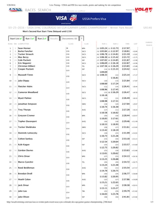 3/28/2016 Live Timing - USSA and FIS live race results, points and ranking for ski competition
http://ussalivetiming.com/race/usa-co-winter-park-resort-ussa-sync-colorado-ski-cup-garner-games-championship_2366.html 1/3
RACES SEARCH Powered By
U0140
Start List ✔ Run 1 ✔ Run 2 ✔ Results Documents (0) ?
RANK BIB COMPETITOR CLASS CLUB RUN 1 RUN 2 TIME GAP
EARNED
POINTS
1 5 Sean Horner SR WPK (2) 1:05.24 (1) 1:12.73 2:17.97
2 8 Burke Fancher U16 SSCV (3) 1:05.84 (2) 1:12.97 2:18.81 +0.84
3 12 Tucker Strauch U16 SSCV (6) 1:06.78 (3) 1:14.81 2:21.59 +3.62
4 10 Max Bervy U16 SSCV (4) 1:06.30 (6) 1:15.42 2:21.72 +3.75
5 13 Cole Puckett U16 SSP (7) 1:07.02 (4) 1:14.85 2:21.87 +3.90
6 3 Eric Negomir U16 SSCV (5) 1:06.69 (7) 1:16.18 2:22.87 +4.90
7 2 Christian Hilbert U16 TEL (8) 1:07.56 (9) 1:16.29 2:23.85 +5.88
8 63 Cooper Puckett
U14
SSP (13)
1:09.09
(5) 1:15.33 2:24.42 +6.45
9 11 Maxwell Timm
U16
SSCV (9) 1:08.33 (12)
1:16.81
2:25.14 +7.17
10 16 Jake Dippy
U19
SSCV (10)
1:08.60
(13)
1:17.24
2:25.84 +7.87
11 19 Fletcher Holm
U14
SSCV (11)
1:08.96
(14)
1:17.45
2:26.41 +8.44
12 14 Cameron Woodland
U16
SSCV (15)
1:10.18
(8) 1:16.29 2:26.47 +8.50
13 25 Wyatt Palmer
U16
SSCV (12)
1:08.98
(15)
1:17.51
2:26.49 +8.52
14 28 Jonathan Simpson
U16
SWSC (19)
1:10.74
(10)
1:16.30
2:27.04 +9.07
15 31 Trey Thorpe
U16
AVSC (17)
1:10.58
(11)
1:16.62
2:27.20 +9.23
16 40 Greyson Cromer
U16
WPK (20)
1:10.83
(16)
1:17.61
2:28.44 +10.47
17 71 Topher Davenport
U14
AVSC (16)
1:10.53
(18)
1:18.93
2:29.46 +11.49
18 43 Tucker Sheldrake
U14
SWSC (28)
1:13.42
(17)
1:18.19
2:31.61 +13.64
19 22 Dominik Lettovsky
U16
SSCV (18)
1:10.73
(25)
1:21.26
2:31.99 +14.02
20 21 Colton Sankey
U16
SSP (23)
1:12.54
(20)
1:20.64
2:33.18 +15.21
21 26 Kyle Kagan
U16
SSP (24)
1:12.75
(22)
1:20.82
2:33.57 +15.60
22 54 Gordon Davies
U16
AVSC (25)
1:13.01
(19)
1:20.62
2:33.63 +15.66
23 55 Chris Orear
U14
WPK (27)
1:13.25
(23)
1:20.88
2:34.13 +16.16
24 42 Marco Canclini
U16
TEL (26)
1:13.24
(26)
1:21.48
2:34.72 +16.75
25 39 Reed Beidleman
U16
AVSC (30)
1:14.79
(21)
1:20.75
2:35.54 +17.57
26 56 Brendan Droll
U16
WPK (34)
1:15.82
(24)
1:20.95
2:36.77 +18.80
27 44 Heath Colon
U16
AVSC (32)
1:15.21
(27)
1:22.65
2:37.86 +19.89
28 58 Jack Orear
U14
WPK (31)
1:15.11
(28)
1:23.27
2:38.38 +20.41
29 65 Jake Lau
U14
TBK (35)
1:16.03
(29)
1:23.76
2:39.79 +21.82
30 37 Jake Olson U16
SSP (38) (30) 2:41.81 +23.84
03‑25‑2016 ‑ USSA SYNC COLORADO SKI CUP/GARNER GAMES CHAMPIONSHIP ‑ Winter Park Resort
‑ All results are unoﬃcial ‑
Men's Second Run Start Time Delayed until 2:50
 