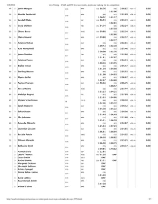 3/28/2016 Live Timing - USSA and FIS live race results, points and ranking for ski competition
http://ussalivetiming.com/race/usa-co-winter-park-resort-sync-colorado-ski-cup_2376.html 2/3
49 55 Jamie Morgan U16 WPK (53) 58.76 (48)
1:02.06
2:00.82 +27.43 0.00
50 58 Monika Swiderski
U16
WPK (60)
1:00.52
(47)
1:01.17
2:01.69 +28.30 0.00
51 66 Kendall Flake
U16
SSP (54) 58.93 (55)
1:02.81
2:01.74 +28.35 0.00
52 37 Dana Sheldon
U16
TBK (41) 54.74 (68)
1:07.50
2:02.24 +28.85 0.00
53 70 Chiara Bassi
U14
AVSC (56) 59.68 (52)
1:02.66
2:02.34 +28.95 0.00
54 67 Claire Bovard
U14
WPK (57) 59.80 (54)
1:02.77
2:02.57 +29.18 0.00
55 68 Arianna McCue
U16
ELD (59)
1:00.43
(50)
1:02.38
2:02.81 +29.42 0.00
56 52 Kate Honeyﬁeld
U19
WPK (61)
1:00.90
(51)
1:02.56
2:03.46 +30.07 0.00
57 65 Jenna Sheldon
U14
TBK (63)
1:01.81
(49)
1:02.07
2:03.88 +30.49 0.00
58 45 Cristina Flores
U16
ELD (58)
1:00.18
(56)
1:03.95
2:04.13 +30.74 0.00
59 61 Bralee Inman
U19
WPK (62)
1:01.39
(58)
1:04.08
2:05.47 +32.08 0.00
60 59 Sterling Weaver
U16
WPK (64)
1:01.90
(57)
1:04.03
2:05.93 +32.54 0.00
61 84 Alyssa Leifer
U14
WPK (65)
1:02.07
(61)
1:04.60
2:06.67 +33.28 0.00
62 62 Peyton Pearson
U16
ELD (52) 58.18 (70)
1:08.57
2:06.75 +33.36 0.00
63 77 Tessa Munro
U14
AVSC (68)
1:03.23
(59)
1:04.21
2:07.44 +34.05 0.00
64 63 Madalyn Regrut
U16
TEL (67)
1:03.03
(62)
1:04.86
2:07.89 +34.50 0.00
65 53 Miriam Schachtman
SR
CU‑D (66)
1:02.46
(64)
1:05.72
2:08.18 +34.79 0.00
66 71 Sarah Halperin
U16
ELD (70)
1:04.30
(63)
1:05.22
2:09.52 +36.13 0.00
67 74 Soﬁa Olsson
U14
WPK (69)
1:03.49
(66)
1:06.49
2:09.98 +36.59 0.00
68 82 Ella Johnson
U14
WPK (71)
1:05.21
(65)
1:06.39
2:11.60 +38.21 0.00
69 79 Amanda Albrecht
U14
WPK (72)
1:05.63
(67)
1:07.24
2:12.87 +39.48 0.00
70 75 Quinnlan Gossett
U14
ELD (75)
1:06.61
(69)
1:08.04
2:14.65 +41.26 0.00
71 69 Rosalie Potvin
U16
SWSC (73)
1:06.10
(72)
1:08.82
2:14.92 +41.53 0.00
72 72 Allison Albrecht
U16
WPK (74)
1:06.50
(71)
1:08.75
2:15.25 +41.86 0.00
73 78 Bethanne Droll
U14
WPK (77)
1:09.85
(73)
1:49.62
2:59.47 +1:26.08 0.00
13 Hannah Soria U16 SSP (1) 22.85
19 Levyn Thomas U16 AVSC (42) 55.10 DNF
24 Grace Smith U16 SSCV DNF
26 Rachel Damle U19 TBK (33) 53.51 DNF
30 Margaret Dickson U16 SSP DNF
40 Elisabeth Sullivan U16 ELD DNF
49 Ashley Spiegel U16 SSP DNF
76 Emma Belew‑Ladue
U14
WPK (78)
1:13.28
80 Katie Collins U16 SSCV DNF
81 Roarinbrook Smith
U14
WPK (76)
1:07.10
83 Willow Collins U14 WPK DNF
 
