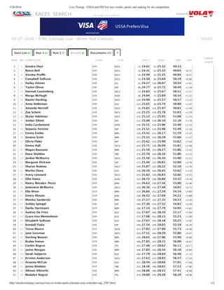 3/28/2016 Live Timing - USSA and FIS live race results, points and ranking for ski competition
http://ussalivetiming.com/race/usa-co-winter-park-colorado-sync-colorado-cup_2387.html 1/2
RACES SEARCH Powered By
U0145
Start List ✔ Run 1 ✔ Run 2 ✔ Results ✔ Documents (1) ?
RANK BIB COMPETITOR CLASS CLUB RUN 1 RUN 2 TIME GAP
EARNED
POINTS
1 2 Kendra Hoyt U16 SSCV (1) 24.01 (1) 25.32 49.33
2 7 Reece Bell U16 SSCV (3) 24.31 (2) 25.33 49.64 +0.31
3 9 Ainsley Proﬃt U16 SSCV (4) 24.49 (3) 25.35 49.84 +0.51
4 3 Campbell Sullivan U16 SSCV (5) 24.50 (6) 25.69 50.19 +0.86
5 6 Hailey Ziemer U16 GIL (2) 24.27 (16) 26.07 50.34 +1.01
6 17 Taylor Olson U16 SSP (6) 24.77 (8) 25.72 50.49 +1.16
7 13 Hannah Lautenberg U16 SSCV (7) 24.83 (5) 25.67 50.51 +1.17
8 14 Margo McHugh U16 AVSC (8) 24.84 (7) 25.69 50.54 +1.21
9 16 Naomi Harding U16 SSCV (10) 24.99 (4) 25.57 50.57 +1.23
10 11 Anne Holleman U16 ELD (12) 25.05 (9) 25.74 50.80 +1.47
11 5 Amanda Norvell U16 SSCV (9) 24.85 (13) 25.97 50.83 +1.49
12 8 Zoe Schein U16 SSCV (14) 25.25 (10) 25.78 51.03 +1.70
13 18 Skylar Adelman U16 SSCV (13) 25.12 (11) 25.95 51.08 +1.74
14 4 Amber Elliott U16 SSP (11) 25.00 (19) 26.10 51.10 +1.76
15 15 India Cardamone U16 AVSC (19) 25.51 (12) 25.96 51.48 +2.14
16 10 Sequoia Anstine U16 SSP (18) 25.51 (14) 25.98 51.49 +2.16
17 28 Emma Enebo U16 WPK (16) 25.41 (21) 26.17 51.59 +2.25
18 24 Soneva Scott U16 WPK (15) 25.31 (24) 26.29 51.60 +2.27
19 22 Olivia Flake U16 SSP (22) 25.62 (15) 25.99 51.62 +2.28
20 1 Emma Hall U16 SSCV (24) 25.71 (18) 26.09 51.81 +2.48
21 36 Megan Bausano U16 WPK (21) 25.59 (23) 26.27 51.86 +2.52
22 26 Dana Sheldon U16 TBK (23) 25.70 (20) 26.16 51.86 +2.53
23 23 Jordan McMurtry U16 SSCV (20) 25.56 (25) 26.34 51.90 +2.57
24 21 Margaret Dickson U16 SSP (17) 25.44 (27) 26.65 52.09 +2.76
25 31 Sharon Rodney U16 SSCV (26) 25.87 (22) 26.22 52.10 +2.76
26 25 Marike Dana U16 ELD (28) 26.16 (26) 26.45 52.62 +3.29
27 35 Avery Leonard U16 SSCV (25) 25.82 (29) 26.83 52.66 +3.33
28 33 Ellie Oates U16 AVSC (32) 26.72 (28) 26.80 53.52 +4.19
29 20 Nancy Morales‑Perez U19 JHSC (31) 26.63 (30) 27.16 53.80 +4.46
30 38 Jenevieve McMurtry U16 SSCV (30) 26.56 (33) 27.48 54.05 +4.71
31 50 Ella Wiser U14 WPK (33) 26.84 (31) 27.29 54.14 +4.80
32 27 Emery Rheam U19 JHSC (29) 26.52 (35) 27.69 54.22 +4.88
33 44 Monika Swiderski U16 WPK (39) 27.17 (32) 27.35 54.53 +5.20
34 37 Ashley Spiegel U16 SSP (40) 27.30 (34) 27.52 54.83 +5.49
35 30 Darby Hartmann U19 WPK (38) 27.14 (36) 27.79 54.94 +5.61
36 39 Audrey De Fries U16 ELD (35) 27.07 (40) 28.10 55.17 +5.84
37 42 Grace Von Mettenheim U16 ELD (37) 27.08 (41) 28.15 55.23 +5.90
38 29 Elisabeth Sullivan U16 ELD (36) 27.07 (43) 28.18 55.25 +5.92
39 52 Kendall Flake U16 SSP (44) 27.54 (39) 28.05 55.59 +6.26
40 61 Tessa Munro U14 AVSC (47) 27.83 (37) 27.90 55.73 +6.40
41 46 Jane Geisman U16 SSCV (43) 27.51 (44) 28.29 55.80 +6.47
42 45 Sterling Weaver U16 WPK (50) 28.03 (38) 27.96 55.99 +6.66
43 47 Bralee Inman U19 WPK (49) 27.85 (42) 28.15 56.00 +6.67
44 43 Caitlin Regrut U16 TEL (42) 27.48 (47) 28.62 56.11 +6.77
45 41 Jamie Morgan U16 WPK (48) 27.83 (45) 28.34 56.18 +6.84
46 55 Sarah Halperin U16 ELD (46) 27.79 (50) 28.69 56.48 +7.15
47 40 Kristen Anderson U16 SSCV (45) 27.63 (51) 28.93 56.57 +7.24
48 53 Arianna McCue U16 ELD (51) 28.34 (49) 28.66 57.01 +7.68
49 51 Jenna Sheldon U14 TBK (52) 28.58 (48) 28.65 57.23 +7.90
50 56 Allison Albrecht U16 WPK (54) 28.86 (46) 28.55 57.41 +8.08
51 49 Madalyn Regrut U16 TEL (55) 29.00 (53) 29.28 58.29 +8.96
03‑27‑2016 ‑ SYNC Colorado Cup ‑ Winter Park Colorado
‑ All results are unoﬃcial ‑
 