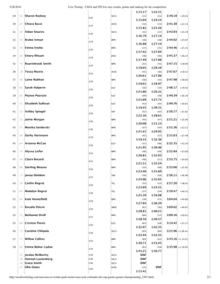 3/28/2016 Live Timing - USSA and FIS live race results, points and ranking for ski competition
http://ussalivetiming.com/race/usa-co-winter-park-resort-ussa-sync-colorado-ski-cup-garner-games-championship_2367.html 2/3
1:15.17 1:22.51
29 42 Sharon Rodney
U16
SSCV (31)
1:15.04
(32)
1:24.14
2:39.18 +20.03
30 67 Chiara Bassi
U14
AVSC (34)
1:15.82
(33)
1:25.56
2:41.38 +22.23
31 49 Aidan Stearns
U16
SSCV (35)
1:16.79
(37)
1:27.14
2:43.93 +24.78
32 50 Bralee Inman
U19
WPK (36)
1:16.88
(38)
1:27.14
2:44.02 +24.87
33 39 Emma Enebo
U16
WPK (37)
1:17.42
(35)
1:27.04
2:44.46 +25.31
34 43 Emery Rheam
U19
JHSC (38)
1:17.49
(40)
1:27.88
2:45.37 +26.22
35 74 Roarinbrook Smith
U14
WPK (41)
1:19.05
(41)
1:28.10
2:47.15 +28.00
36 78 Tessa Munro
U14
AVSC (45)
1:20.61
(36)
1:27.06
2:47.67 +28.52
37 46 Laine Nabhan
U19
WPK (40)
1:19.01
(43)
1:28.97
2:47.98 +28.83
38 65 Sarah Halperin
U16
ELD (50)
1:21.86
(34)
1:26.31
2:48.17 +29.02
39 62 Peyton Pearson
U16
ELD (49)
1:21.68
(39)
1:27.71
2:49.39 +30.24
40 51 Elisabeth Sullivan
U16
ELD (43)
1:19.45
(45)
1:30.31
2:49.76 +30.61
41 52 Ashley Spiegel
U16
SSP (52)
1:22.16
(42)
1:28.61
2:50.77 +31.62
42 53 Jamie Morgan
U16
WPK (44)
1:20.08
(47)
1:31.13
2:51.21 +32.06
43 57 Monika Swiderski
U16
WPK (47)
1:21.41
(44)
1:29.95
2:51.36 +32.21
44 40 Darby Hartmann
U19
WPK (42)
1:19.33
(52)
1:32.30
2:51.63 +32.48
45 64 Arianna McCue
U16
ELD (51)
1:21.95
(46)
1:30.40
2:52.35 +33.20
46 70 Alyssa Leifer
U14
WPK (46)
1:20.81
(49)
1:32.03
2:52.84 +33.69
47 69 Claire Bovard
U14
WPK (48)
1:21.51
(51)
1:32.24
2:53.75 +34.60
48 66 Sterling Weaver
U16
WPK (54)
1:23.40
(48)
1:31.60
2:55.00 +35.85
49 73 Jenna Sheldon
U14
TBK (56)
1:24.06
(50)
1:32.05
2:56.11 +36.96
50 58 Caitlin Regrut
U16
TEL (55)
1:23.69
(53)
1:33.51
2:57.20 +38.05
51 63 Madalyn Regrut
U16
TEL (57)
1:25.39
(54)
1:34.08
2:59.47 +40.32
52 61 Kate Honeyﬁeld
U19
WPK (59)
1:27.84
(55)
1:36.20
3:04.04 +44.89
53 79 Rosalie Potvin
U16
SWSC (61)
1:28.81
(56)
1:40.21
3:09.02 +49.87
54 72 Bethanne Droll
U14
WPK (60)
1:28.59
(57)
1:40.57
3:09.16 +50.01
55 60 Cristina Flores
U16
ELD (62)
1:32.07
(58)
1:42.35
3:14.42 +55.27
56 71 Caroline Chlipala
U16
SSCV (63)
1:33.44
(60)
1:52.52
3:25.96 +1:06.81
57 77 Willow Collins
U14
WPK (64)
1:39.71
(61)
1:53.45
3:33.16 +1:14.01
58 81 Emma Belew‑Ladue
U14
WPK (65)
1:45.21
(59)
1:50.77
3:35.98 +1:16.83
25 Jordan McMurtry U16 SSCV DNF
28 Hannah Lautenberg U16 SSCV DNF
30 Grace Smith U16 SSCV DNF
37 Ellie Oates
U16
AVSC (33)
1:15.42
DNF
 