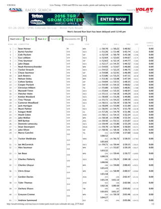 3/28/2016 Live Timing - USSA and FIS live race results, points and ranking for ski competition
http://ussalivetiming.com/race/usa-co-winter-park-resort-sync-colorado-ski-cup_2375.html 1/2
RACES SEARCH Powered By
U0142
Start List ✔ Run 1 ✔ Run 2 ✔ Results ✔ Documents (0) ?
RANK BIB COMPETITOR CLASS CLUB RUN 1 RUN 2 TIME GAP
EARNED
POINTS
1 12 Sean Horner SR WPK (1) 50.70 (1) 50.22 1:40.92 0.00
2 5 Burke Fancher U16 SSCV (2) 51.26 (3) 51.48 1:42.74 +1.82 0.00
3 7 Cole Puckett U16 SSP (4) 52.59 (2) 50.79 1:43.38 +2.46 0.00
4 11 Gus Leblanc U16 SSCV (6) 52.64 (5) 52.03 1:44.67 +3.75 0.00
5 15 Trey Seymour U16 SSP (5) 52.63 (6) 52.14 1:44.77 +3.85 0.00
6 3 Jake Dippy U19 SSCV (3) 52.17 (20) 54.35 1:46.52 +5.60 0.00
7 25 Noah Riemenschneider U16 WPK (13) 54.93 (4) 51.67 1:46.60 +5.68 0.00
8 14 Tucker Strauch U16 SSCV (11) 54.52 (7) 52.23 1:46.75 +5.83 0.00
9 16 Chase Seymour U16 SSP (9) 54.08 (8) 52.91 1:46.99 +6.07 0.00
10 8 Jack Bowers U16 AVSC (8) 53.86 (10) 53.25 1:47.11 +6.18 0.00
11 2 Nelson Oxley U16 WPK (7) 53.36 (14) 53.98 1:47.34 +6.41 0.00
12 29 Colton Sankey U16 SSP (12) 54.84 (13) 53.51 1:48.35 +7.42 0.00
13 22 Cooper Puckett U14 SSP (10) 54.50 (15) 54.12 1:48.62 +7.69 0.00
14 37 Christian Hilbert U16 TEL (17) 55.80 (9) 53.01 1:48.81 +7.88 0.00
15 6 Maxwell Timm U16 SSCV (15) 55.64 (12) 53.33 1:48.97 +8.04 0.00
16 19 Fletcher Holm U14 SSCV (14) 55.11 (17) 54.18 1:49.29 +8.36 0.00
17 17 Keelan Woodard U19 SSCV (21) 56.60 (11) 53.26 1:49.86 +8.93 0.00
18 24 Trey Thorpe U16 AVSC (16) 55.71 (19) 54.22 1:49.93 +9.01 0.00
19 18 Cameron Woodland U16 SSCV (19) 56.51 (18) 54.19 1:50.70 +9.78 0.00
20 4 Jack Hartigan U19 GIL (18) 56.09 (24) 55.00 1:51.09 +10.17 0.00
21 28 Wyatt Palmer U16 SSCV (22) 56.95 (22) 54.75 1:51.70 +10.78 0.00
22 9 Keegan Wold U16 GIL (24) 57.26 (21) 54.70 1:51.96 +11.04 0.00
23 39 Heath Colon U16 AVSC (25) 58.11 (16) 54.13 1:52.24 +11.31 0.00
24 44 Jake Wollan U16 WPK (26) 58.38 (23) 54.96 1:53.34 +12.41 0.00
25 21 Will Barlow U19 JHSC (30) 59.56 (25) 55.51 1:55.07 +14.14 0.00
26 33 Dominik Lettovsky U16 SSCV (29) 59.49 (26) 55.80 1:55.29 +14.36 0.00
27 32 Stian Davenport U16 HOLD (31) 59.70 (29) 56.94 1:56.64 +15.71 0.00
28 35 Jake Olson U16 SSP (27) 58.56 (31) 58.16 1:56.72 +15.79 0.00
29 40 Marco Canclini
U16
TEL (35)
1:00.52
(30) 57.08 1:57.60 +16.68 0.00
30 65 Tucker Sheldrake
U14
SWSC (41)
1:01.83
(28) 56.72 1:58.55 +17.63 0.00
31 36 Ian McCormick U16 SSCV (32) 59.71 (36) 59.44 1:59.15 +18.23 0.00
32 31 Alex Seymour
U16
WPK (47)
1:03.32
(27) 55.87 1:59.19 +18.27 0.00
33 41 Ian Boye
U16
WPK (34)
1:00.33
(37) 59.44 1:59.77 +18.85 0.00
34 34 Charles Flaherty
U16
SSCV (36)
1:00.94
(35) 59.24 2:00.18 +19.25 0.00
35 52 Charles Ghayur
U16
WPK (38)
1:01.43
(33) 59.00 2:00.43 +19.51 0.00
36 55 Chris Orear
U14
WPK (39)
1:01.58
(32) 58.99 2:00.57 +19.64 0.00
37 47 Gordon Davies
U16
AVSC (37)
1:01.34
(39)
1:01.13
2:02.47 +21.55 0.00
38 68 Tyler Thomas
U14
AVSC (42)
1:02.16
(38)
1:00.50
2:02.66 +21.74 0.00
39 49 Zachary Elsass
U16
TBK (40)
1:01.65
(40)
1:01.37
2:03.02 +22.10 0.00
40 43 Greyson Cromer
U16
WPK (50)
1:04.27
(34) 59.19 2:03.46 +22.54 0.00
41 53 Andrew Sammond ELD (45) (44) 2:05.06 +24.13 0.00
03‑26‑2016 ‑ SYNC Colorado Ski Cup ‑ Winter Park Resort
‑ All results are unoﬃcial ‑
Men's Second Run Start has been delayed until 12:40 pm
 