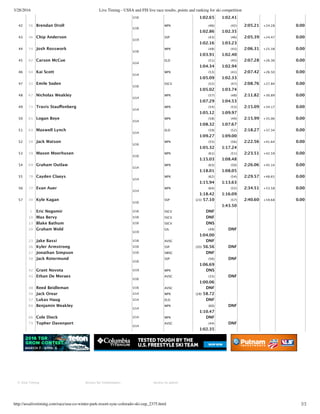 3/28/2016 Live Timing - USSA and FIS live race results, points and ranking for ski competition
http://ussalivetiming.com/race/usa-co-winter-park-resort-sync-colorado-ski-cup_2375.html 2/2
U16 1:02.65 1:02.41
42 56 Brendan Droll
U16
WPK (46)
1:02.86
(42)
1:02.35
2:05.21 +24.28 0.00
43 46 Chip Anderson
U19
SSP (43)
1:02.16
(46)
1:03.23
2:05.39 +24.47 0.00
44 54 Josh Rosswork
U16
WPK (48)
1:03.91
(43)
1:02.40
2:06.31 +25.38 0.00
45 62 Carson McCue
U14
ELD (51)
1:04.34
(45)
1:02.94
2:07.28 +26.36 0.00
46 64 Kai Scott
U14
WPK (53)
1:05.09
(41)
1:02.33
2:07.42 +26.50 0.00
47 51 Emile Soden
U16
SSCV (52)
1:05.02
(47)
1:03.74
2:08.76 +27.84 0.00
48 67 Nicholas Weakley
U14
WPK (57)
1:07.29
(48)
1:04.53
2:11.82 +30.89 0.00
49 71 Travis Stauﬀenberg
U14
WPK (54)
1:05.12
(53)
1:09.97
2:15.09 +34.17 0.00
50 61 Logan Boye
U14
WPK (58)
1:08.32
(49)
1:07.67
2:15.99 +35.06 0.00
51 63 Maxwell Lynch
U14
ELD (59)
1:09.27
(52)
1:09.00
2:18.27 +37.34 0.00
52 58 Jack Watson
U16
WPK (55)
1:05.32
(56)
1:17.24
2:22.56 +41.64 0.00
53 59 Mason Moorhusen
U16
WPK (61)
1:15.03
(51)
1:08.48
2:23.51 +42.59 0.00
54 69 Graham Outlaw
U14
WPK (63)
1:18.01
(50)
1:08.05
2:26.06 +45.14 0.00
55 70 Cayden Claeys
U14
WPK (62)
1:15.94
(54)
1:13.63
2:29.57 +48.65 0.00
56 72 Evan Auer
U14
WPK (64)
1:18.42
(55)
1:16.09
2:34.51 +53.58 0.00
57 30 Kyle Kagan
U16
SSP (23) 57.10 (57)
1:43.50
2:40.60 +59.68 0.00
1 Eric Negomir U16 SSCV DNF
10 Max Bervy U16 SSCV DNF
13 Blake Bathum U16 SSCV DNS
20 Graham Wold
U19
GIL (49)
1:04.00
DNF
23 Jake Bassi U16 AVSC DNF
26 Kyler Armstrong U16 SSP (20) 56.56 DNF
27 Jonathan Simpson U16 SWSC DNF
38 Jack Rotermund
U16
SSP (56)
1:06.69
DNF
42 Grant Novota U19 WPK DNS
45 Ethan De Moraes
U16
AVSC (33)
1:00.06
DNF
48 Reed Beidleman U16 AVSC DNF
50 Jack Orear U14 WPK (28) 58.72
57 Lukas Haug U14 ELD DNF
60 Benjamin Weakley
U14
WPK (60)
1:10.47
DNF
66 Cole Dieck U14 WPK DNF
73 Topher Davenport
U14
AVSC (44)
1:02.35
DNF
   
© Vola Timing Access for timekeepers Access to admin
 