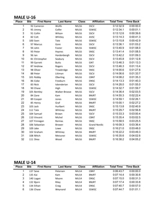 MALE	U-16
Place Bib First Name Last Name Class Affiliation Total Time Time Back
1 92 Cameron Wolfe MU16 SSCV 0:12:32.9 0:00:00.0
2 95 Jimmy Colfer MU16 SSWSC 0:12:34.1 0:00:01.1
3 91 Collin Wilson MU16 SSCV 0:13:12.6 0:00:39.6
4 82 Colt Whitley MU16 AVSC 0:13:14.3 0:00:41.3
5 100 Sven Tate MU16 SSWSC 0:13:15.8 0:00:42.9
6 97 Marcus Gore MU16 SSCV 0:13:36.1 0:01:03.2
7 94 John	 Foster MU16 SSWSC 0:13:40.9 0:01:08.0
8 93 Peter Haynes MU16 SNSC 0:13:41.4 0:01:08.5
9 96 Ian Hardenbergh MU16 SSCV 0:13:42.2 0:01:09.3
10 81 Christopher Seabury MU16 SSCV 0:13:45.8 0:01:12.8
11 99 Garrett Butts MU16 GNT 0:13:46.3 0:01:13.3
12 87 Andrew Rogers MU16 SSCV 0:13:46.3 0:01:13.4
13 98 Oliver Trowbridge MU16 SNSC 0:14:00.6 0:01:27.6
14 88 Peter Littman MU16 SSCV 0:14:06.6 0:01:33.7
15 101 Robby Oberling MU16 CBNT 0:14:08.2 0:01:35.3
16 86 Cobe Freeburn MU16 DNSC 0:14:13.3 0:01:40.3
17 83 Nick Iskenderian MU16 SSCV 0:14:28.0 0:01:55.0
18 90 Chase High MU16 SSWSC 0:14:32.7 0:01:59.7
19 105 Bentley Walker-Broose MU16 SSCV 0:14:36.4 0:02:03.5
20 84 Zane Kam MU16 BNJRT 0:14:55.3 0:02:22.4
21 89 Cooper Jones MU16 SSWSC 0:14:59.1 0:02:26.1
22 85 Henry Graf MU16 BNJRT 0:15:00.1 0:02:27.2
23 103 Jack Hurlbert MU16 SNSC 0:15:13.8 0:02:40.9
24 112 Tate Whitney MU16 BNJRT 0:15:29.7 0:02:56.8
25 104 Samuel Brown MU16 SSCV 0:15:33.3 0:03:00.4
26 110 Vincent Michel MU16 CBNT 0:15:35.4 0:03:02.5
27 107 Finnegan Remias MU16 SNSC 0:15:58.5 0:03:25.5
28 106 Sebastian Brower MU16 Grand	Nordic 0:16:09.3 0:03:36.4
29 109 Jake Lowe MU16 SNSC 0:16:21.0 0:03:48.0
30 102 Graham Whitney MU16 BNJRT 0:16:22.2 0:03:49.3
31 108 Mitch Meissner MU16 SSWSC 0:16:35.6 0:04:02.6
32 111 Shea Wood MU16 BNJRT 0:16:38.2 0:04:05.2
MALE	U-14
Place Bib First Name Last Name Class Affiliation Total Time Time Back
1 137 Seve Petersen MU14 CBNT 0:06:43.7 0:00:00.0
2 135 Kai Kam MU14 BNJRT 0:07:14.4 0:00:30.8
3 140 Logan Moore MU14 DNSC 0:07:15.0 0:00:31.3
4 132 Bjorn Riley MU14 BNJRT 0:07:17.4 0:00:33.8
5 134 Ethan Craig MU14 DNSC 0:07:40.7 0:00:57.0
6 136 Chase	 Weynand MU14 SSWSC 0:07:44.7 0:01:01.1
 