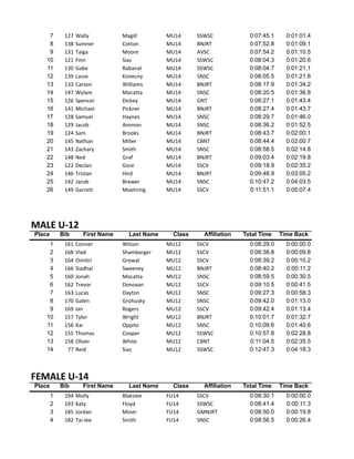 7 127 Wally Magill MU14 SSWSC 0:07:45.1 0:01:01.4
8 138 Sumner Cotton MU14 BNJRT 0:07:52.8 0:01:09.1
9 131 Taiga Moore MU14 AVSC 0:07:54.2 0:01:10.5
10 121 Finn Sias MU14 SSWSC 0:08:04.3 0:01:20.6
11 130 Gabe	 Rabanal MU14 SSWSC 0:08:04.7 0:01:21.1
12 139 Lasse Konecny MU14 SNSC 0:08:05.5 0:01:21.8
13 133 Carson Williams MU14 BNJRT 0:08:17.9 0:01:34.2
14 147 Wylam Mocatta MU14 SNSC 0:08:20.5 0:01:36.8
15 126 Spencer Dickey MU14 GNT 0:08:27.1 0:01:43.4
16 141 Michael Pickner MU14 BNJRT 0:08:27.4 0:01:43.7
17 128 Samuel Haynes MU14 SNSC 0:08:29.7 0:01:46.0
18 129 Jacob Ammon MU14 SNSC 0:08:36.2 0:01:52.5
19 124 Sam Brooks MU14 BNJRT 0:08:43.7 0:02:00.1
20 145 Nathan Miller MU14 CBNT 0:08:44.4 0:02:00.7
21 143 Zachary Smith MU14 SNSC 0:08:58.5 0:02:14.8
22 148 Ned Graf MU14 BNJRT 0:09:03.4 0:02:19.8
23 122 Declan Gore MU14 SSCV 0:09:18.9 0:02:35.2
24 146 Tristan Hird MU14 BNJRT 0:09:48.9 0:03:05.2
25 142 Jacob Brewer MU14 SNSC 0:10:47.2 0:04:03.5
26 149 Garrett Moehring MU14 SSCV 0:11:51.1 0:05:07.4
MALE	U-12
Place Bib First Name Last Name Class Affiliation Total Time Time Back
1 161 Conner Wilson MU12 SSCV 0:08:29.0 0:00:00.0
2 168 Vlad Shambarger MU12 SSCV 0:08:38.8 0:00:09.8
3 164 Dimitri Grewal MU12 SSCV 0:08:39.2 0:00:10.2
4 166 Siadhal Sweeney MU12 BNJRT 0:08:40.2 0:00:11.2
5 160 Jonah Mocatta MU12 SNSC 0:08:59.5 0:00:30.5
6 162 Trevor Donovan MU12 SSCV 0:09:10.5 0:00:41.5
7 163 Lucas Dayton MU12 SNSC 0:09:27.3 0:00:58.3
8 170 Galen Grohusky MU12 SNSC 0:09:42.0 0:01:13.0
9 169 Ian Rogers MU12 SSCV 0:09:42.4 0:01:13.4
10 157 Tyler Wright MU12 BNJRT 0:10:01.7 0:01:32.7
11 156 Kai Oppito MU12 SNSC 0:10:09.6 0:01:40.6
12 155 Thomas	 Cooper MU12 SSWSC 0:10:57.8 0:02:28.8
13 158 Oliver White MU12 CBNT 0:11:04.5 0:02:35.5
14 77 Reid Sias MU12 SSWSC 0:12:47.3 0:04:18.3
FEMALE	U-14
Place Bib First Name Last Name Class Affiliation Total Time Time Back
1 194 Molly Blakslee FU14 SSCV 0:08:30.1 0:00:00.0
2 193 Katy Floyd FU14 SSWSC 0:08:41.4 0:00:11.3
3 185 Jordan Miner FU14 GMNJRT 0:08:50.0 0:00:19.8
4 182 Tai-lee Smith FU14 SNSC 0:08:56.5 0:00:26.4
 