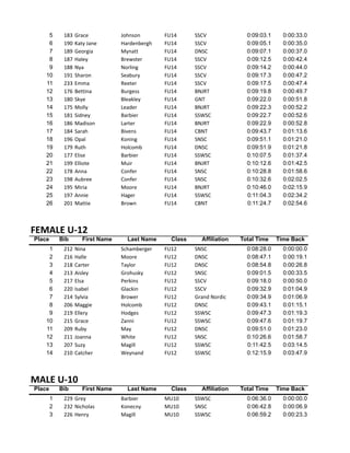 5 183 Grace Johnson FU14 SSCV 0:09:03.1 0:00:33.0
6 190 Katy	Jane Hardenbergh FU14 SSCV 0:09:05.1 0:00:35.0
7 189 Georgia Mynatt FU14 DNSC 0:09:07.1 0:00:37.0
8 187 Haley Brewster FU14 SSCV 0:09:12.5 0:00:42.4
9 188 Nya Norling FU14 SSCV 0:09:14.2 0:00:44.0
10 191 Sharon Seabury FU14 SSCV 0:09:17.3 0:00:47.2
11 233 Emma Reeter FU14 SSCV 0:09:17.5 0:00:47.4
12 176 Bettina Burgess FU14 BNJRT 0:09:19.8 0:00:49.7
13 180 Skye Bleakley FU14 GNT 0:09:22.0 0:00:51.8
14 175 Molly Leader FU14 BNJRT 0:09:22.3 0:00:52.2
15 181 Sidney Barbier FU14 SSWSC 0:09:22.7 0:00:52.6
16 186 Madison Larter FU14 BNJRT 0:09:22.9 0:00:52.8
17 184 Sarah Bivens FU14 CBNT 0:09:43.7 0:01:13.6
18 196 Opal Koning FU14 SNSC 0:09:51.1 0:01:21.0
19 179 Ruth Holcomb FU14 DNSC 0:09:51.9 0:01:21.8
20 177 Elise Barbier FU14 SSWSC 0:10:07.5 0:01:37.4
21 199 Elliote Muir FU14 BNJRT 0:10:12.6 0:01:42.5
22 178 Anna Confer FU14 SNSC 0:10:28.8 0:01:58.6
23 198 Aubree Confer FU14 SNSC 0:10:32.6 0:02:02.5
24 195 Miria Moore FU14 BNJRT 0:10:46.0 0:02:15.9
25 197 Annie	 Hager FU14 SSWSC 0:11:04.3 0:02:34.2
26 201 Mattie Brown FU14 CBNT 0:11:24.7 0:02:54.6
FEMALE	U-12
Place Bib First Name Last Name Class Affiliation Total Time Time Back
1 212 Nina Schamberger FU12 SNSC 0:08:28.0 0:00:00.0
2 216 Halle Moore FU12 DNSC 0:08:47.1 0:00:19.1
3 218 Carter Taylor FU12 DNSC 0:08:54.8 0:00:26.8
4 213 Aisley Grohusky FU12 SNSC 0:09:01.5 0:00:33.5
5 217 Elsa Perkins FU12 SSCV 0:09:18.0 0:00:50.0
6 220 Isabel Glackin FU12 SSCV 0:09:32.9 0:01:04.9
7 214 Sylvia Brower FU12 Grand	Nordic 0:09:34.9 0:01:06.9
8 206 Maggie Holcomb FU12 DNSC 0:09:43.1 0:01:15.1
9 219 Ellery	 Hodges FU12 SSWSC 0:09:47.3 0:01:19.3
10 215 Grace Zanni FU12 SSWSC 0:09:47.6 0:01:19.7
11 209 Ruby	 May FU12 DNSC 0:09:51.0 0:01:23.0
12 211 Joanna White FU12 SNSC 0:10:26.6 0:01:58.7
13 207 Suzy Magill FU12 SSWSC 0:11:42.5 0:03:14.5
14 210 Catcher Weynand FU12 SSWSC 0:12:15.9 0:03:47.9
MALE	U-10
Place Bib First Name Last Name Class Affiliation Total Time Time Back
1 229 Grey Barbier MU10 SSWSC 0:06:36.0 0:00:00.0
2 232 Nicholas Konecny MU10 SNSC 0:06:42.8 0:00:06.9
3 226 Henry Magill MU10 SSWSC 0:06:59.2 0:00:23.3
 