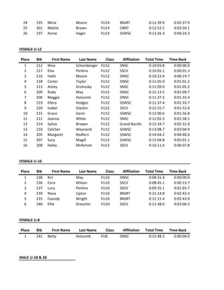 24 195 Miria Moore FU14 BNJRT 0:11:39.9 0:02:37.9
25 201 Mattie Brown FU14 CBNT 0:12:52.1 0:03:50.1
26 197 Annie Hager FU14 SSWSC 0:13:26.3 0:04:24.3
FEMALE U-12
Place Bib First Name Last Name Class Affiliation Total Time Time Back
1 212 Nina Schamberger FU12 SNSC 0:10:03.8 0:00:00.0
2 217 Elsa Perkins FU12 SSCV 0:10:05.1 0:00:01.3
3 216 Halle Moore FU12 DNSC 0:10:23.4 0:00:19.7
4 218 Carter Taylor FU12 DNSC 0:11:05.0 0:01:01.2
5 213 Aisley Grohusky FU12 SNSC 0:11:09.0 0:01:05.2
6 209 Ruby May FU12 DNSC 0:11:13.5 0:01:09.7
7 206 Maggie Holcomb FU12 DNSC 0:11:37.2 0:01:33.4
8 219 Ellery Hodges FU12 SSWSC 0:11:37.4 0:01:33.7
9 220 Isabel Glackin FU12 SSCV 0:11:55.7 0:01:52.0
10 215 Grace Zanni FU12 SSWSC 0:12:00.6 0:01:56.8
11 211 Joanna White FU12 SNSC 0:12:02.3 0:01:58.5
12 214 Sylvia Brower FU12 Grand Nordic 0:12:34.7 0:02:31.0
13 210 Catcher Weynand FU12 SSWSC 0:13:08.7 0:03:04.9
14 205 Margaret Redfern FU12 SSWSC 0:14:44.2 0:04:40.4
15 207 Suzy Magill FU12 SSWSC 0:15:04.8 0:05:01.1
16 208 Haley McKenzie FU12 SSCV 0:16:11.6 0:06:07.8
FEMALE U-10
Place Bib First Name Last Name Class Affiliation Total Time Time Back
1 238 Kiri May FU10 DNSC 0:08:31.4 0:00:00.0
2 236 Cora Wilson FU10 SSCV 0:08:45.1 0:00:13.7
3 237 Lucy Perkins FU10 SSCV 0:09:35.1 0:01:03.7
4 239 Neva Upton FU10 BNJRT 0:11:14.8 0:02:43.3
5 235 Cassidy Wright FU10 BNJRT 0:11:15.4 0:02:43.9
6 240 Ellie Drescher FU10 SSCV 0:11:38.0 0:03:06.5
FEMALE U-8
Place Bib First Name Last Name Class Affiliation Total Time Time Back
1 241 Betty Holcomb FU8 DNSC 0:15:48.2 0:00:00.0
MALE U-18 & 20
 