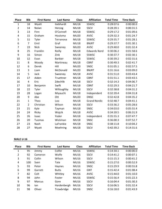 Place Bib First Name Last Name Class Affiliation Total Time Time Back
1 18 Wyatt Gebhardt MU18 SSWSC 0:28:07.6 0:00:00.0
2 14 Nolan Herzog MU18 SSCV 0:28:39.1 0:00:31.5
3 13 Finn O'Connell MU18 SSWSC 0:29:17.2 0:01:09.6
4 15 Graham Houtsma MU20 AVSC 0:29:32.3 0:01:24.7
5 11 Tyler Terranova MU18 SSWSC 0:29:35.7 0:01:28.1
6 7 Emil Graf MU18 BNJRT 0:29:37.7 0:01:30.1
7 19 Nick Sweeney MU20 AVSC 0:29:40.0 0:01:32.4
8 25 Franklin Reilly MU18 Edwards Nordic 0:30:06.2 0:01:58.6
9 16 Simon Zink MU18 SSWSC 0:30:37.7 0:02:30.1
10 12 Evan Barbier MU18 SSWSC 0:30:39.2 0:02:31.6
11 8 Woody Martineau MU18 CBNT 0:30:49.3 0:02:41.7
12 6 Derek Hill MU20 SNSC 0:31:05.1 0:02:57.5
13 3 Liam McDonald MU20 BNJRT 0:31:16.6 0:03:09.0
14 5 Jack Sweeney MU18 AVSC 0:31:51.0 0:03:43.4
15 17 Aiden Truettner MU18 CBNT 0:31:51.1 0:03:43.5
16 4 Eric Zdechlik MU18 SSCV 0:32:14.3 0:04:06.7
17 10 Benjamin Swift MU18 CBNT 0:32:29.3 0:04:21.7
18 22 Tyler Willoughby MU18 SSCV 0:32:38.8 0:04:31.2
19 28 Logan Miyauchi MU18 Independent 0:32:39.4 0:04:31.8
20 9 Abe Ott MU20 DNSC 0:32:42.8 0:04:35.2
21 1 Theo Loo MU18 Grand Nordic 0:32:48.7 0:04:41.1
22 2 Christian Wilson MU18 SSCV 0:33:36.2 0:05:28.6
23 21 Kyle Tayman MU18 SNSC 0:34:03.0 0:05:55.4
24 24 Ricky Wojcik MU18 AVSC 0:34:39.5 0:06:31.9
25 26 Isaac Yoder MU18 Independent 0:35:55.3 0:07:47.7
26 20 Tuomas Wickman MU18 SNSC 0:36:00.3 0:07:52.7
27 23 Nash LaFrankie MU18 SNSC 0:38:11.8 0:10:04.2
28 27 Wyatt Moehring MU18 SSCV 0:42:39.2 0:14:31.6
MALE U-16
Place Bib First Name Last Name Class Affiliation Total Time Time Back
1 95 Jimmy Colfer MU16 SSWSC 0:14:34.1 0:00:00.0
2 92 Cameron Wolfe MU16 SSCV 0:14:41.2 0:00:07.1
3 91 Collin Wilson MU16 SSCV 0:15:15.3 0:00:41.2
4 100 Sven Tate MU16 SSWSC 0:15:27.0 0:00:52.9
5 93 Peter Haynes MU16 SNSC 0:15:29.9 0:00:55.8
6 99 Garrett Butts MU16 GNT 0:15:42.4 0:01:08.4
7 82 Colt Whitley MU16 AVSC 0:15:44.0 0:01:10.0
8 94 John Foster MU16 SSWSC 0:15:56.4 0:01:22.3
9 97 Marcus Gore MU16 SSCV 0:16:04.4 0:01:30.3
10 96 Ian Hardenbergh MU16 SSCV 0:16:06.5 0:01:32.4
11 98 Oliver Trowbridge MU16 SNSC 0:16:18.0 0:01:43.9
 