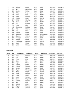 12 87 Andrew Rogers MU16 SSCV 0:16:19.4 0:01:45.4
13 83 Nick Iskenderian MU16 SSCV 0:16:33.8 0:01:59.7
14 105 Bentley Walker- MU16 SSCV 0:16:37.7 0:02:03.6
15 86 Cobe Freeburn MU16 DNSC 0:16:38.9 0:02:04.8
16 84 Zane Kam MU16 BNJRT 0:16:42.4 0:02:08.3
16 88 Peter Littman MU16 SSCV 0:16:42.4 0:02:08.3
18 89 Cooper Jones MU16 SSWSC 0:17:04.5 0:02:30.4
19 101 Robby Oberling MU16 CBNT 0:17:27.8 0:02:53.7
20 85 Henry Graf MU16 BNJRT 0:17:42.3 0:03:08.2
21 103 Jack Hurlbert MU16 SNSC 0:17:55.4 0:03:21.3
22 90 Chase High MU16 SSWSC 0:18:13.4 0:03:39.4
23 81 Christopher Seabury MU16 SSCV 0:18:26.4 0:03:52.3
24 112 Tate Whitney MU16 BNJRT 0:18:46.0 0:04:11.9
25 109 Jake Lowe MU16 SNSC 0:18:46.7 0:04:12.6
26 104 Samuel Brown MU16 SSCV 0:19:03.4 0:04:29.3
27 106 Sebastian Brower MU16 Grand Nordic 0:19:42.6 0:05:08.5
28 102 Graham Whitney MU16 BNJRT 0:20:02.9 0:05:28.8
29 107 Finnegan Remias MU16 SNSC 0:20:06.0 0:05:31.9
30 110 Vincent Michel MU16 CBNT 0:20:09.0 0:05:35.0
31 113 Christopher Carrouth MU16 SSWSC 0:20:09.1 0:05:35.0
32 111 Shea Wood MU16 BNJRT 0:21:21.6 0:06:47.5
33 108 Mitch Meissner MU16 SSWSC 0:21:43.0 0:07:08.9
MALE U-14
Place Bib First Name Last Name Class Affiliation Total Time Time Back
1 137 Seve Petersen MU14 CBNT 0:08:07.5 0:00:00.0
2 135 Kai Kam MU14 BNJRT 0:08:19.8 0:00:12.3
3 134 Ethan Craig MU14 DNSC 0:08:31.1 0:00:23.7
4 132 Bjorn Riley MU14 BNJRT 0:08:33.6 0:00:26.1
5 140 Logan Moore MU14 DNSC 0:08:39.5 0:00:32.1
6 138 Sumner Cotton MU14 BNJRT 0:08:59.4 0:00:51.9
7 133 Carson Williams MU14 BNJRT 0:09:07.9 0:01:00.5
8 128 Samuel Haynes MU14 SNSC 0:09:19.7 0:01:12.2
9 125 Wyatt Mortenson MU14 SSWSC 0:09:33.5 0:01:26.0
10 127 Wally Magill MU14 SSWSC 0:09:35.5 0:01:28.1
11 130 Gabe Rabanal MU14 SSWSC 0:09:42.0 0:01:34.5
12 131 Taiga Moore MU14 AVSC 0:09:45.4 0:01:37.9
13 139 Lasse Konecny MU14 SNSC 0:09:50.9 0:01:43.4
14 136 Chase Weynand MU14 SSWSC 0:09:54.9 0:01:47.4
15 141 Michael Pickner MU14 BNJRT 0:09:57.3 0:01:49.8
16 148 Ned Graf MU14 BNJRT 0:10:04.1 0:01:56.7
17 126 Spencer Dickey MU14 GNT 0:10:05.0 0:01:57.5
18 147 Wylam Mocatta MU14 SNSC 0:10:10.7 0:02:03.2
19 129 Jacob Ammon MU14 SNSC 0:10:28.9 0:02:21.4
 