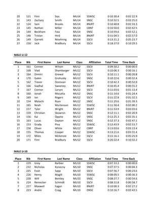 20 121 Finn Sias MU14 SSWSC 0:10:30.4 0:02:22.9
21 143 Zachary Smith MU14 SNSC 0:10:32.5 0:02:25.0
22 124 Sam Brooks MU14 BNJRT 0:10:40.8 0:02:33.3
23 145 Nathan Miller MU14 CBNT 0:10:50.0 0:02:42.5
24 144 Beckham Faia MU14 SNSC 0:10:59.6 0:02:52.1
25 146 Tristan Hird MU14 BNJRT 0:11:04.5 0:02:57.0
26 149 Garrett Moehring MU14 SSCV 0:13:31.2 0:05:23.7
27 150 Jack Bradbury MU14 SSCV 0:18:37.0 0:10:29.5
MALE U-12
Place Bib First Name Last Name Class Affiliation Total Time Time Back
1 161 Conner Wilson MU12 SSCV 0:09:50.2 0:00:00.0
2 168 Vlad Shambarger MU12 SSCV 0:10:06.3 0:00:16.1
3 164 Dimitri Grewal MU12 SSCV 0:10:11.1 0:00:20.8
4 170 Galen Grohusky MU12 SNSC 0:10:22.6 0:00:32.4
5 162 Trevor Donovan MU12 SSCV 0:10:42.3 0:00:52.0
6 166 Siadhal Sweeney MU12 BNJRT 0:10:45.4 0:00:55.2
7 167 Connor Larson MU12 SSCV 0:11:03.6 0:01:13.4
8 160 Jonah Mocatta MU12 SNSC 0:11:14.6 0:01:24.4
9 169 Ian Rogers MU12 SSCV 0:11:22.8 0:01:32.5
10 154 Malachi Ryan MU12 SNSC 0:11:29.6 0:01:39.3
11 165 Noah Mortenson MU12 SSWSC 0:11:50.4 0:02:00.2
12 157 Tyler Wright MU12 BNJRT 0:11:53.9 0:02:03.6
13 159 Christian Skowron MU12 SNSC 0:12:11.1 0:02:20.9
14 156 Kai Oppito MU12 SNSC 0:12:25.3 0:02:35.1
15 163 Lucas Dayton MU12 SNSC 0:12:37.3 0:02:47.1
16 153 Grady Piva MU12 SSWSC 0:12:43.9 0:02:53.7
17 158 Oliver White MU12 CBNT 0:13:03.6 0:03:13.4
18 155 Thomas Cooper MU12 SSWSC 0:13:21.6 0:03:31.4
19 172 Miles McKenzie MU12 SSCV 0:15:16.1 0:05:25.9
20 171 Finn Bradbury MU12 SSCV 0:20:22.4 0:10:32.2
MALE U-10
Place Bib First Name Last Name Class Affiliation Total Time Time Back
1 229 Grey Barbier MU10 SSWSC 0:07:33.2 0:00:00.0
2 232 Nicholas Konecny MU10 SNSC 0:07:37.5 0:00:04.3
3 225 Evan Sapp MU10 SSCV 0:07:56.7 0:00:23.6
4 226 Henry Magill MU10 SSWSC 0:08:09.5 0:00:36.3
5 228 Will Bentley MU10 SNSC 0:08:27.7 0:00:54.6
6 224 Reinecker Schmidt MU10 SSCV 0:08:31.8 0:00:58.7
7 227 Maxwell Fagan MU10 BNJRT 0:10:00.3 0:02:27.2
8 223 Andre Craig MU10 DNSC 0:10:16.7 0:02:43.5
 