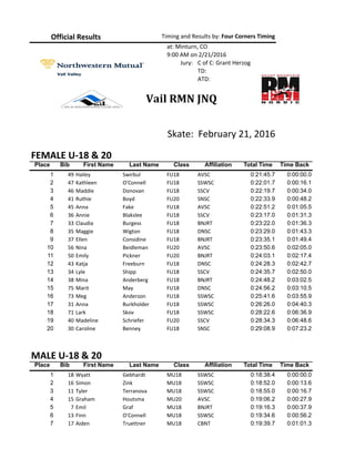 Timing	and	Results	by:	Four	Corners	Timing
at:	Minturn,	CO
9:00	AM	on	2/21/2016
Jury:		 C	of	C:	Grant	Herzog			
TD:
ATD:
Vail	RMN	JNQ
Skate:		February	21,	2016		
FEMALE	U-18	&	20
Place Bib First Name Last Name Class Affiliation Total Time Time Back
1 49 Hailey Swirbul FU18 AVSC 0:21:45.7 0:00:00.0
2 47 Kathleen O'Connell FU18 SSWSC 0:22:01.7 0:00:16.1
3 46 Maddie Donovan FU18 SSCV 0:22:19.7 0:00:34.0
4 41 Ruthie Boyd FU20 SNSC 0:22:33.9 0:00:48.2
5 45 Anna Fake FU18 AVSC 0:22:51.2 0:01:05.5
6 36 Annie Blakslee FU18 SSCV 0:23:17.0 0:01:31.3
7 33 Claudia Burgess FU18 BNJRT 0:23:22.0 0:01:36.3
8 35 Maggie Wigton FU18 DNSC 0:23:29.0 0:01:43.3
9 37 Ellen Considine FU18 BNJRT 0:23:35.1 0:01:49.4
10 56 Nina Beidleman FU20 AVSC 0:23:50.6 0:02:05.0
11 50 Emily Pickner FU20 BNJRT 0:24:03.1 0:02:17.4
12 43 Katja Freeburn FU18 DNSC 0:24:28.3 0:02:42.7
13 34 Lyle Shipp FU18 SSCV 0:24:35.7 0:02:50.0
14 38 Mina Anderberg FU18 BNJRT 0:24:48.2 0:03:02.5
15 75 Marit May FU18 DNSC 0:24:56.2 0:03:10.5
16 73 Meg Anderson FU18 SSWSC 0:25:41.6 0:03:55.9
17 31 Anna Burkholder FU18 SSWSC 0:26:26.0 0:04:40.3
18 71 Lark Skov FU18 SSWSC 0:28:22.6 0:06:36.9
19 40 Madeline Schriefer FU20 SSCV 0:28:34.3 0:06:48.6
20 30 Caroline Benney FU18 SNSC 0:29:08.9 0:07:23.2
MALE	U-18	&	20
Place Bib First Name Last Name Class Affiliation Total Time Time Back
1 18 Wyatt Gebhardt MU18 SSWSC 0:18:38.4 0:00:00.0
2 16 Simon Zink MU18 SSWSC 0:18:52.0 0:00:13.6
3 11 Tyler Terranova MU18 SSWSC 0:18:55.0 0:00:16.7
4 15 Graham Houtsma MU20 AVSC 0:19:06.2 0:00:27.9
5 7 Emil Graf MU18 BNJRT 0:19:16.3 0:00:37.9
6 13 Finn O'Connell MU18 SSWSC 0:19:34.6 0:00:56.2
7 17 Aiden Truettner MU18 CBNT 0:19:39.7 0:01:01.3
Official	Results
 