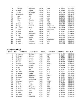 8 8 Woody Martineau MU18 CBNT 0:19:41.5 0:01:03.2
9 14 Nolan Herzog MU18 SSCV 0:19:44.9 0:01:06.5
10 3 Liam McDonald MU20 BNJRT 0:20:16.4 0:01:38.0
11 10 Benjamin Swift MU18 CBNT 0:20:21.0 0:01:42.6
12 9 Abe Ott MU20 DNSC 0:20:29.4 0:01:51.1
13 6 Derek Hill MU20 SNSC 0:20:31.3 0:01:52.9
14 4 Eric Zdechlik MU18 SSCV 0:20:32.6 0:01:54.2
15 5 Jack Sweeney MU18 AVSC 0:20:32.8 0:01:54.4
16 12 Evan	 Barbier MU18 SSWSC 0:20:45.0 0:02:06.6
17 28 Logan Miyauchi MU18 Independent 0:20:53.8 0:02:15.5
18 25 Franklin Reilly MU18 Edwards	Nordic 0:20:57.5 0:02:19.1
19 1 Theo Loo MU18 Grand	Nordic 0:21:04.5 0:02:26.1
20 24 Ricky Wojcik MU18 AVSC 0:21:16.7 0:02:38.3
21 22 Tyler Willoughby MU18 SSCV 0:21:22.3 0:02:43.9
22 21 Kyle Tayman MU18 SNSC 0:21:29.0 0:02:50.7
23 2 Christian Wilson MU18 SSCV 0:21:38.8 0:03:00.4
24 26 Isaac Yoder MU18 Independent 0:22:44.4 0:04:06.0
25 23 Nash LaFrankie MU18 SNSC 0:23:13.9 0:04:35.6
26 27 Wyatt Moehring MU18 SSCV 0:24:59.2 0:06:20.8
FEMALE	U-16
Place Bib First Name Last Name Class Affiliation Total Time Time Back
1 62 Waverly	 Gebhardt FU16 SSWSC 0:14:47.9 0:00:00.0
2 53 Bridget Donovan FU16 SSCV 0:15:23.1 0:00:35.2
3 54 Chelsea Moore FU16 AVSC 0:15:23.5 0:00:35.6
4 32 Gracie Shanley FU16 SSCV 0:15:25.1 0:00:37.2
5 44 Sadie Cotton FU16 BNJRT 0:15:37.6 0:00:49.7
6 60 Avery Harrington FU16 SSWSC 0:15:37.9 0:00:50.0
7 59 Elizabeth Harding FU16 SSCV 0:15:58.8 0:01:10.8
8 65 Bria Rickert FU16 GNT 0:16:01.6 0:01:13.7
9 61 Eva Bol FU16 BNJRT 0:16:19.3 0:01:31.4
10 39 Emma Blakslee FU16 SSCV 0:16:20.3 0:01:32.4
11 52 Sophia Grewal FU16 SSCV 0:16:22.9 0:01:35.0
12 57 Reilly	 Mewborn FU16 SSWSC 0:16:42.3 0:01:54.4
13 69 Cecilia Compton FU16 DNSC 0:16:55.7 0:02:07.8
14 68 Inge Vandenberg FU16 SSCV 0:17:14.6 0:02:26.7
15 58 Maggie Morton FU16 SSWSC 0:17:16.4 0:02:28.5
16 67 Carter	 Reiter FU16 DNSC 0:17:22.8 0:02:34.9
17 55 Hailey Leader FU16 BNJRT 0:17:25.8 0:02:37.9
18 72 Noelle Resignolo FU16 SNSC 0:17:27.4 0:02:39.5
19 51 Anna Terranova FU16 SSWSC 0:17:49.3 0:03:01.4
20 74 Karolina Hird FU16 BNJRT 0:18:43.2 0:03:55.3
21 64 Alma Wolf FU16 DNSC 0:18:59.4 0:04:11.5
22 70 Carmen Hall FU16 DNSC 0:19:10.8 0:04:22.9
23 63 Hanna Knickrehm FU16 SNSC 0:21:09.5 0:06:21.6
 