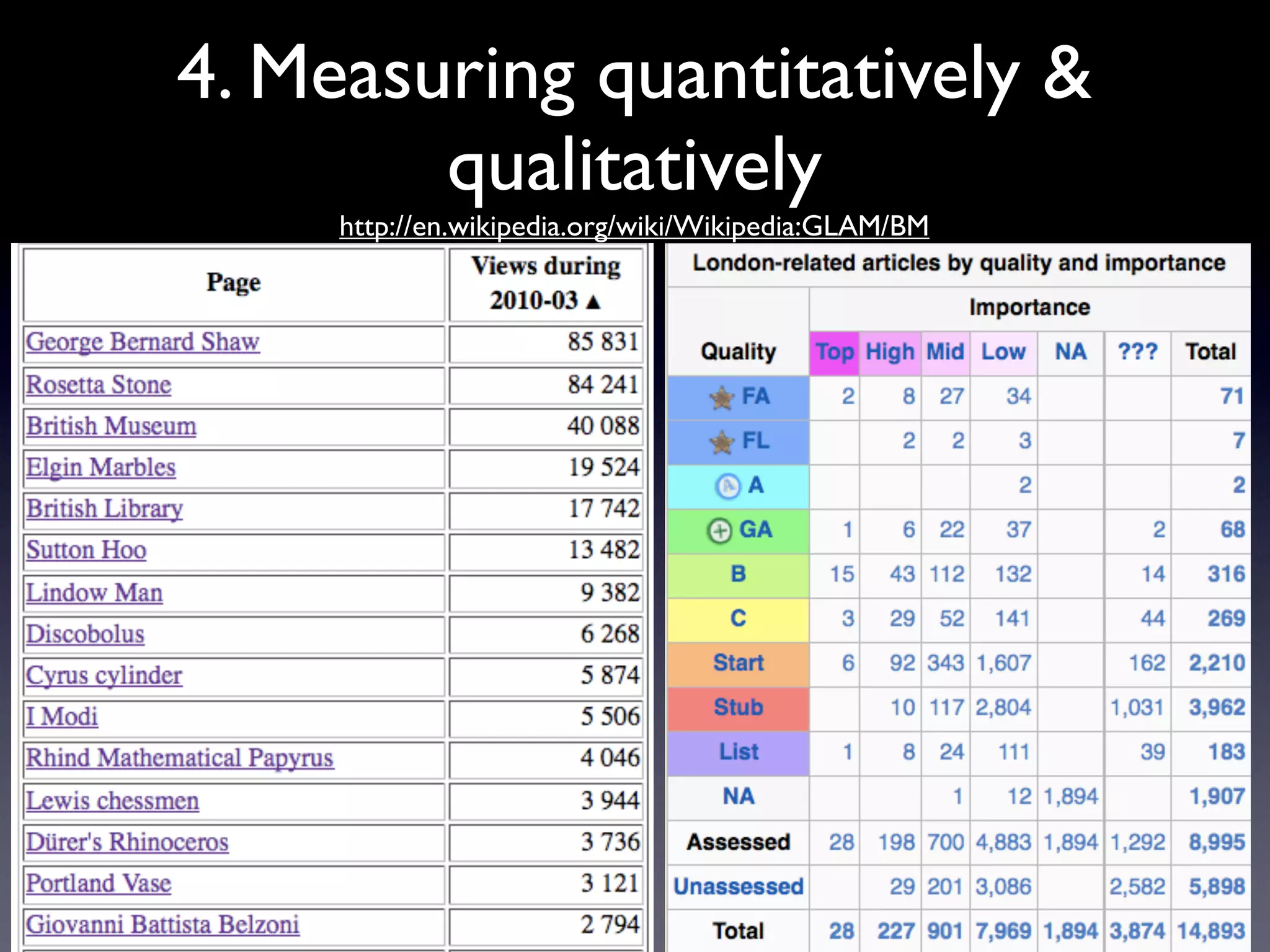 4. Measuring quantitatively &
        qualitatively
     http://en.wikipedia.org/wiki/Wikipedia:GLAM/BM
 