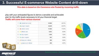 3. Successful E-commerce Website Content drill-down
This data is based on the Commerce site Posted by incoming traffic.
Reference materials : http://www.screenpages.com/about/articles/ecommerce-traffic
play with your anticipated figures to derive a sensible and achievable
plan for the traffic levels necessary to hit your financial target.
Traffic will come from various sources
 