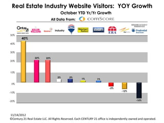 Real Estate Industry Website Visitors: YOY Growth
                                       October YTD Yr/Yr Growth
                                 All Data From:

                                   Industry
50%
        40%
40%


30%

                  22%      22%
20%



10%

                                     3%       3%
                                                     1%         1%

 0%
                                                                          -2%
                                                                                   -12%
-10%


-20%                                                                                          -15%




11/14/2012
©Century 21 Real Estate LLC. All Rights Reserved. Each CENTURY 21 office is independently owned and operated.
 