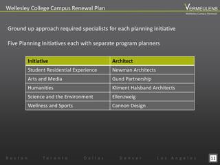 11
Wellesley College Campus Renewal Plan
B o s t o n T o r o n t o D a l l a s D e n v e r L o s A n g e l e s
Ground up approach required specialists for each planning initiative
Five Planning Initiatives each with separate program planners
Initiative Architect
Student Residential Experience Newman Architects
Arts and Media Gund Partnership
Humanities Kliment Halsband Architects
Science and the Environment Ellenzweig
Wellness and Sports Cannon Design
Wellesley Campus Renewal
 