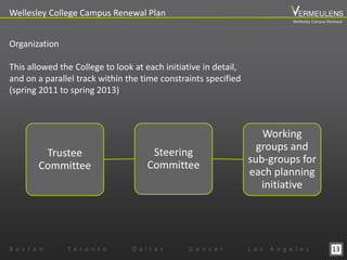 13
Wellesley College Campus Renewal Plan
B o s t o n T o r o n t o D a l l a s D e n v e r L o s A n g e l e s
Organization
This allowed the College to look at each initiative in detail,
and on a parallel track within the time constraints specified
(spring 2011 to spring 2013)
Trustee
Committee
Steering
Committee
Working
groups and
sub-groups for
each planning
initiative
Wellesley Campus Renewal
 