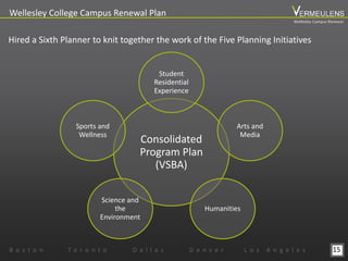 15
Wellesley College Campus Renewal Plan
B o s t o n T o r o n t o D a l l a s D e n v e r L o s A n g e l e s
Hired a Sixth Planner to knit together the work of the Five Planning Initiatives
Consolidated
Program Plan
(VSBA)
Student
Residential
Experience
Arts and
Media
Humanities
Science and
the
Environment
Sports and
Wellness
Wellesley Campus Renewal
 