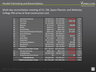 20
Parallel Estimating and Reconciliation
Multi-day reconciliation meeting of CC, CM, Space Planner, and Wellesley
College PM arrive at final construction cost
01 General Conditions $3,522,971 $3,158,939 ($364,032) -10%
02 Site Work $1,263,292 $1,291,482 $28,190 2%
03 Concrete $1,432,892 $1,402,290 ($30,602) -2%
04 Masonry $734,445 $742,510 $8,065 1%
05 Metals $483,451 $481,560 ($1,891) 0%
06 Wood/Plastic $883,679 $897,840 $14,161 2%
07 Thermal and Moisture Protection $991,247 $1,003,138 $11,891 1%
08 Doors/Windows $2,873,880 $2,799,913 ($73,967) -3%
09 Finishes $3,001,949 $3,006,860 $4,911 0%
10 Specialties $312,565 $312,565 $0 0%
11 Equipment $1,617,501 $1,617,501 $0 0%
14 Converying Systems $270,000 $275,000 $5,000 2%
15 Mechanical $4,679,742 $4,743,827 $64,085 1%
16 Electrical $2,069,330 $2,126,564 $57,234 3%
$24,136,944 $23,859,989 ($276,955) -1%
17 Permits and Fees $696,156 $613,144 ($83,012) -12%
18 Contingencies $2,953,389 $2,623,103 ($330,286) -11%
19 Overtime and Out of Hours $0 $0 $0 0%
$3,649,545 $3,236,247 ($413,298) -11%
$27,786,489 $27,096,236 ($690,253) -2%
Direct Construction Costs
Total Markups
Total Construction Costs
N o r t h A m e r i c a ’ s C o n s t r u c t i o n E c o n o m i s t
Wellesley Campus Renewal
 