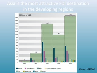 Asia is the most attractive FDI destination
in the developing regions
Source: UNCTAD
(Billions of US$)
 