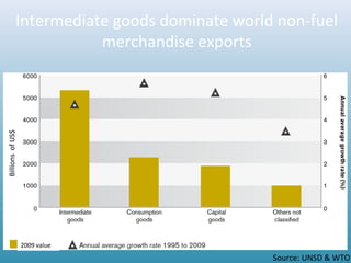 … Confirming that:
•Asia is the “World manufacturer”
•Asian supply chains boost the regional markets
•Asian economies present a high degree of industrial specialization
Key facts on Asia trade in intermediate goods …
•Asia’s share in world exports of intermediate goods increases : 35% in 2009
•Intra-Asian trade is predominant
•Asia imports more intermediate goods than it exports
•Intermediate goods traded by Asian economies are more and more sophisticated
•More and more concentrated trade on few components
Intermediate goods dominate world non-fuel
merchandise exports
Source: UNSD & WTO
2009 value
BillionsofUS$
 