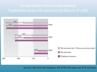 United States-China trade balance
Traditional versus VA measure (in billions of US$)
Sources: UN Comtrade Database, IDE-JETRO AIO table and WTO estimates
 