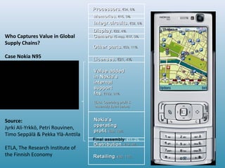ProcessorsProcessors, €34, 6%, €34, 6%
MemoriesMemories, €15, 3%, €15, 3%
Integr.circuitsIntegr.circuits, €32, 6%, €32, 6%
DisplayDisplay, €22, 4%, €22, 4%
CameraCamera (5 mp), €17, 3%(5 mp), €17, 3%
Other partsOther parts, €59, 11%, €59, 11%
LicensesLicenses, €21, 4%, €21, 4%
Nokia’sNokia’s
operatingoperating
profitprofit, €89, 16%, €89, 16%
Final assembly, €11, 2%
DistributionDistribution, €19, 4%, €19, 4%
Value addedValue added
in Nokia’sin Nokia’s
internalinternal
supportsupport
fnsfns, €169, 31%, €169, 31%
(Excl. Operating profit &(Excl. Operating profit &
assembly listed below)assembly listed below)
RetailingRetailing, €60, 11%, €60, 11%
Who Captures Value in Global
Supply Chains?
Case Nokia N95
Source:
Jyrki Ali-Yrkkö, Petri Rouvinen,
Timo Seppälä & Pekka Ylä-Anttila
ETLA, The Research Institute of
the Finnish Economy
 