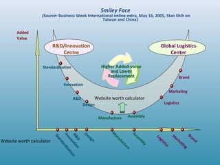 Smiley Face
(Source: Business Week International online extra, May 16, 2005, Stan Shih on
Taiwan and China)
Higher Added-value
and Lower
Replacement
Marketing
Brand
Innovation
Design
R&D
R&D/Innovation
Centre
Website worth calculator
Standardisation
Innovation
R&D
Design
Added
Value
M
anufacture
Assem
bly
Logistics
M
arketing
Brand
Standardisation
Website worth calculator
Global Logistics
Center
Logistics
AssemblyManufacture
 