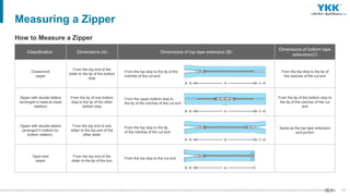 11
Measuring a Zipper
Classification Dimensions (A) Dimensions of top tape extension (B)
Dimensions of bottom tape
extension(C)
Closed-end
zipper
From the top end of the
slider to the tip of the bottom
stop
From the top stop to the tip of
the notches of the cut end
Zipper with double sliders
(arranged in head-to-head
relation)
From the tip of one bottom
stop to the tip of the other
bottom stop
From the tip of the bottom stop to
the tip of the notches of the cut
end
Zipper with double sliders
(arranged in bottom-to-
bottom relation)
From the top end of one
slider to the top end of the
other slider
Same as the top tape extension
end portion
Open-end
zipper
From the top end of the
slider to the tip of the box
How to Measure a Zipper
From the upper bottom stop to
the tip of the notches of the cut end
From the top stop to the tip of the
notches of the cut end
From the top stop to the tip
of the notches of the cut end
From the top stop to the cut end
A
B C
A
B C
A
B C
A
B
 