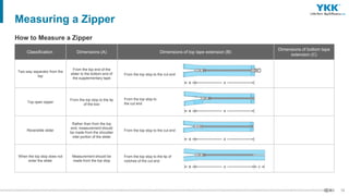 12
Measuring a Zipper
How to Measure a Zipper
Classification Dimensions (A) Dimensions of top tape extension (B)
Dimensions of bottom tape
extension (C)
Two-way separator from the
top
From the top end of the
slider to the bottom end of
the supplementary tape
Top open zipper
From the top stop to the tip
of the box
Reversible slider
Rather than from the top
end, measurement should
be made from the shoulder
inlet portion of the slider
When the top stop does not
enter the slider
Measurement should be
made from the top stop
From the top stop to
the cut end
From the top stop to the cut end
From the top stop to the cut end
From the top stop to the tip of
notches of the cut end
A
B
A
B
A
B
A
B C
 