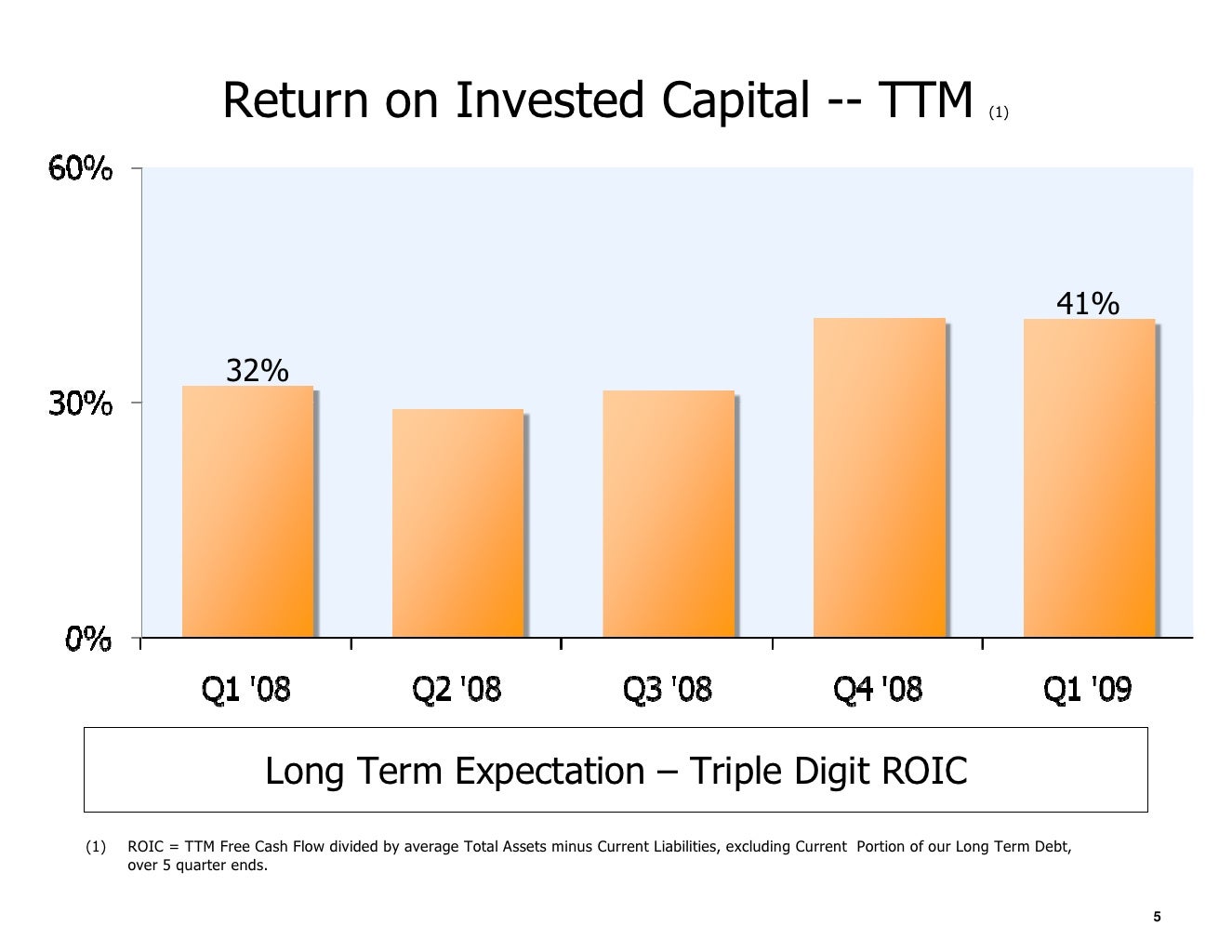 Return on Invested Capital