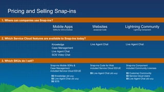 Pricing and Selling Snap-ins
1. Where can companies use Snap-ins?
Mobile Apps
SDKs for iOS & Android
Websites
Javascript Code
Lightning Community
Lightning Component
3. Which SKUs do I sell?
Snap-ins Mobile SDKs &
Case Management
included Service Cloud EE/UE
$$ Knowledge (EE only)
$$ Live Agent Chat (EE only)
$$ SOS
Snap-ins Code for Web
included Service Cloud EE/UE
$$ Live Agent Chat (EE only)
Snap-ins Component
included Community Licenses
$$ Customer Community
$$ Service Cloud Users
$$ Live Agent Chat (EE only)
2. Which Service Cloud features are available to Snap-ins today?
Knowledge
Case Management
Live Agent Chat
SOS Video Chat
Live Agent Chat Live Agent Chat
 