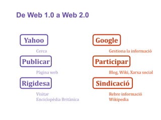 De Web 1.0 a Web 2.0


  Yahoo                       Google
     Cerca                        Gestiona la informació

 Publicar                     Participar
     Pàgina web                   Blog, Wiki, Xarxa social

 Rigidesa                     Sindicació
     Visitar                      Rebre informació
     Enciclopèdia Britànica       Wikipedia
 