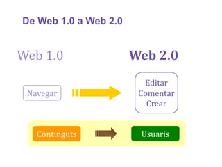 De Web 1.0 a Web 2.0


Web 1.0                Web 2.0
                         Editar
 Navegar                Comentar
                          Crear


   Continguts           Usuaris
 