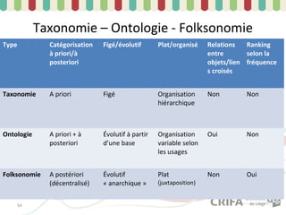 Taxonomie – Ontologie - Folksonomie
Type          Catégorisation   Figé/évolutif       Plat/organisé     Relations   Ranking
              à priori/à                                             entre       selon la
              posteriori                                             objets/lien fréquence
                                                                     s croisés


Taxonomie     A priori         Figé                Organisation      Non        Non
                                                   hiérarchique



Ontologie     A priori + à     Évolutif à partir   Organisation      Oui        Non
              posteriori       d’une base          variable selon
                                                   les usages


Folksonomie   A postériori     Évolutif            Plat              Non        Oui
              (décentralisé)   « anarchique »      (juxtaposition)


    54
 