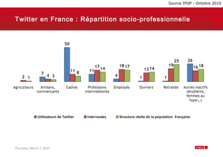 Source IFOP - Octobre 2010



Twitter en France : Répartition socio-professionnelle




Thursday, March 7, 2013                                        10
 