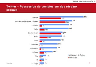 Source IFOP - Octobre 2010


Twitter – Possession de comptes sur des réseaux
sociaux




Thursday, March 7, 2013                                     12
 