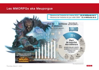 Les MMORPGs aka Meuporgue

                          Revenus de l’industrie du cinéma 2010 : 10.24 Milliards de $
                          Revenus de l’industrie du jeu vidéo 2009 : 21.4 Milliards de $




Thursday, March 7, 2013                                                           18
 
