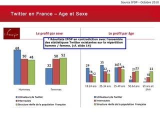 Source IFOP - Octobre 2010



Twitter en France – Age et Sexe




                            Résultats IFOP en contradiction avec l’ensemble
                          des statistiques Twitter existantes sur la répartition
                          homme / femme. (cf. slide 14)




Thursday, March 7, 2013                                                                         9
 