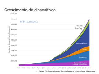 - Gartner, IDC, Strategy Analytics, Machina Research, company filings, Bill estimates
Crescimento de dispositivos
 