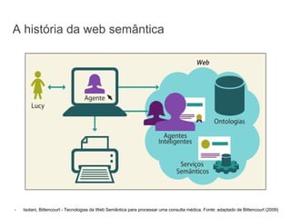 - Isotani, Bittencourt - Tecnologias da Web Semântica para processar uma consulta médica. Fonte: adaptado de Bittencourt (2009)
A história da web semântica
 