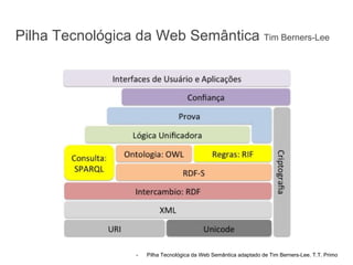 - Pilha Tecnológica da Web Semântica adaptado de Tim Berners-Lee. T.T. Primo
Pilha Tecnológica da Web Semântica Tim Berners-Lee
 