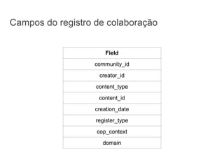 Field
community_id
creator_id
content_type
content_id
creation_date
register_type
cop_context
domain
Campos do registro de colaboração
 