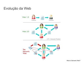 What is Semantic Web?
Evolução da Web
 