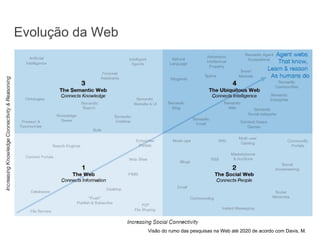 Evolução da Web
Visão do rumo das pesquisas na Web até 2020 de acordo com Davis, M.
 