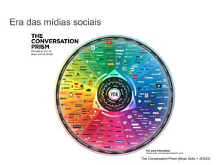 The Conversation Prism (Brian Solis + JESS3)
Era das mídias sociais
 